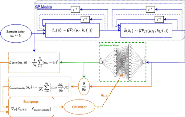 Nonlinear Model Learning for Compensation and Feedforward Control of Real-World Hydraulic Actuators Using Gaussian Processes